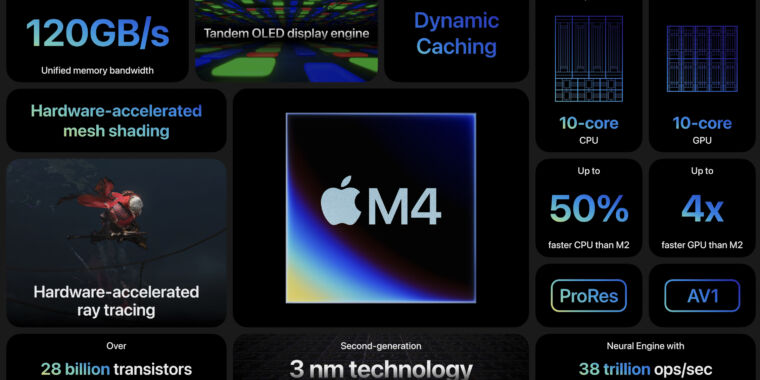 apple-announces-m4-with-more-cpu-cores-and-ai-focus,-just-months-after-m3