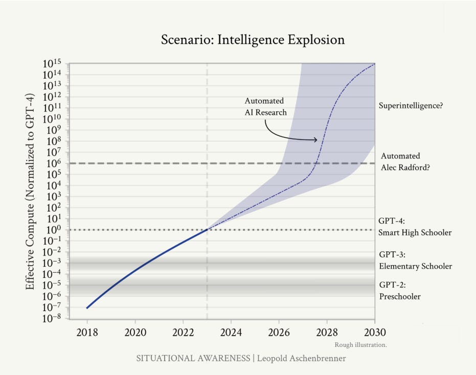quotes-from-leopold-aschenbrenner’s-situational-awareness-paper