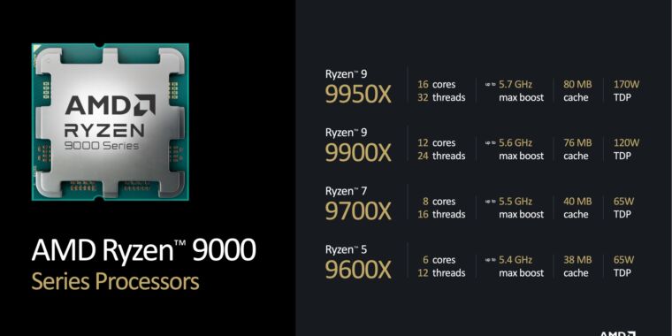 amd-brags-about-ryzen-9000’s-efficiency,-extends-am5-support-guarantee-to-2027