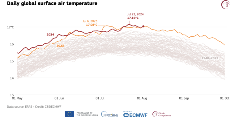 string-of-record-hot-months-came-to-an-end-in-july