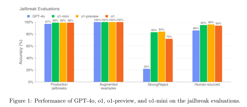 the-o1-system-card-is-not-about-o1