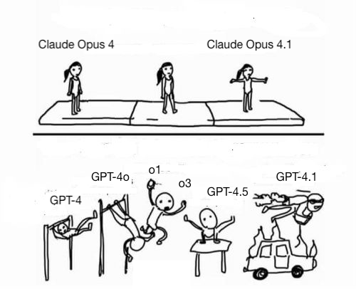 opus-4.1-is-an-incremental-improvement